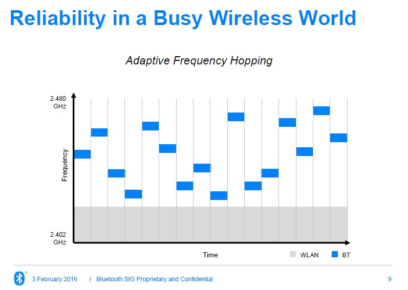 Częstotliwość pracy bluetooth (Źródło: Slajd z prezentacji "Putting the smart in smart home", Martin Woolley, Bluetooth SIG)